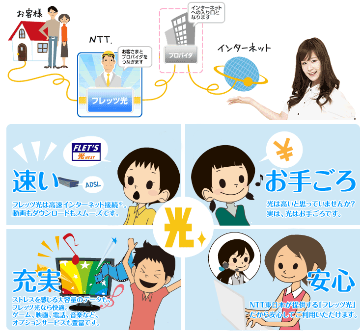 フレッツ光の申込み後